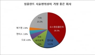 오스템임플란트, 치과의사 대상 임플란트 R&D 인식조사 '1위'