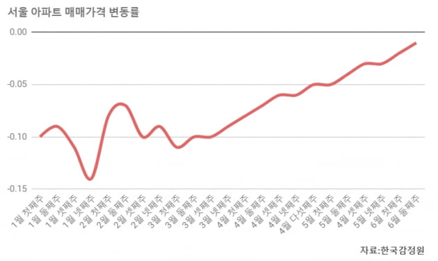 서울 집값 바닥 다졌나…강남구, 8개월 만에 상승 전환