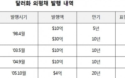 [마켓인사이트]한국 정부, 사상 최저금리로 지속가능채권 발행