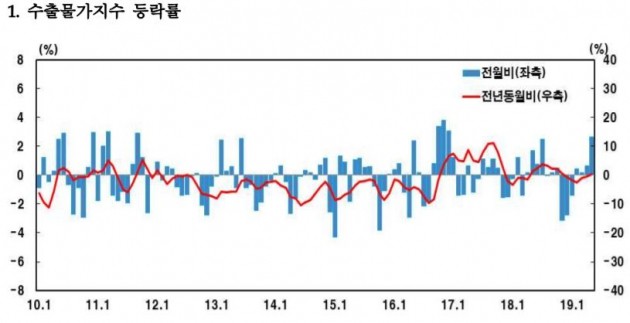 5월 수출물가, 强달러에 4개월째 상승…반도체 가격은 하락 지속(자료=한국은행 제공)