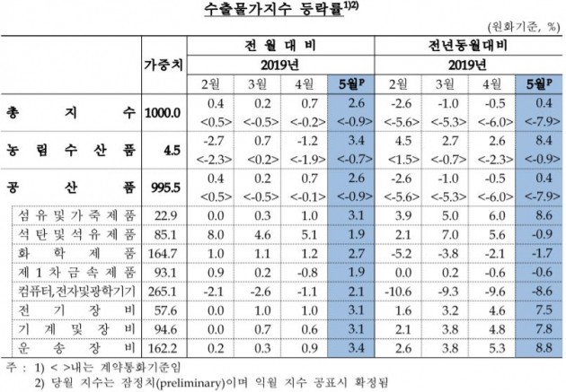 5월 수출물가, 强달러에 4개월째 상승…반도체 가격은 하락 지속(자료=한국은행 제공)