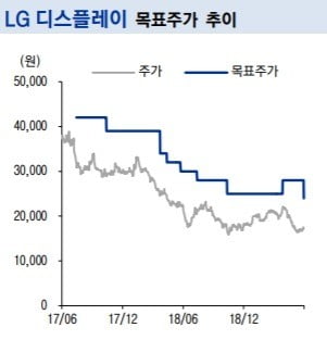 "LG디스플레이, 2분기 일회성비용 발생…목표가↓"-이베스트