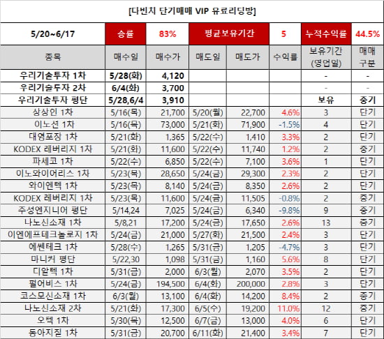 매일3%, 개인이 손실회복하는 가장 빠른방법