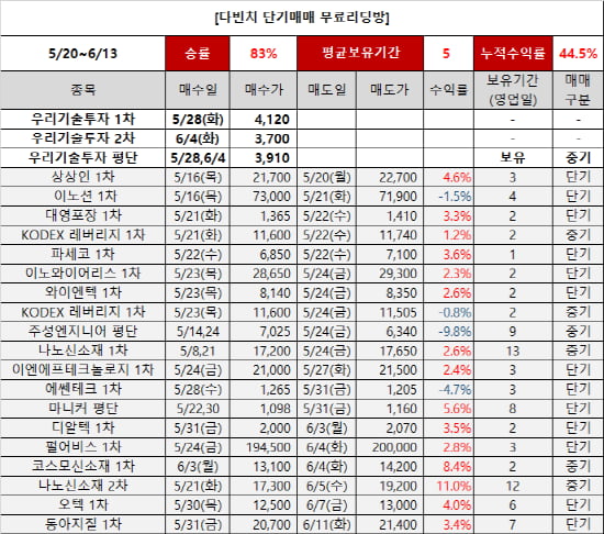 매일3%, 개인이 손실회복하는 가장 빠른방법