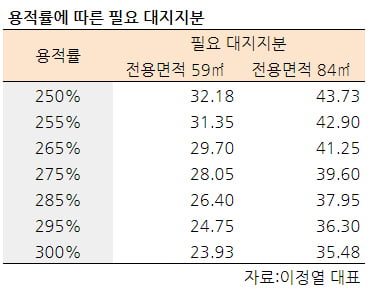 [집코노미] "서울 핵심 재개발구역에 거품 많다"…재개발 감별사 이정열 대표 인터뷰