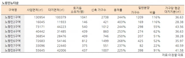 [집코노미] "서울 핵심 재개발구역에 거품 많다"…재개발 감별사 이정열 대표 인터뷰