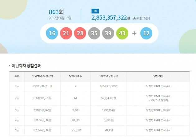 로또  863회 당첨번호…16, 21, 28, 35, 39, 43