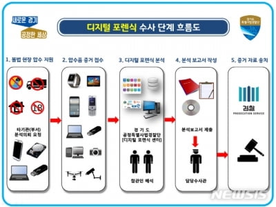 경기도 특사경, 디지털 포렌식센터 구축