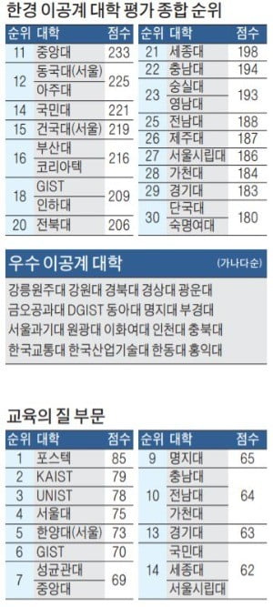 '창업인재' 키운 KAIST, 2년째 최고 공대