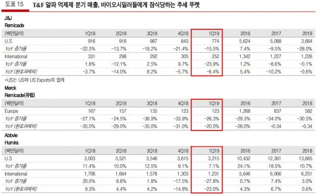 "셀트리온, 하반기로 갈수록 좋아질 것"-유진