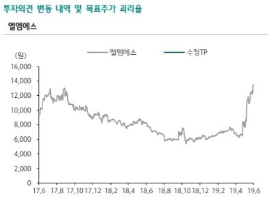 "엘엠에스, 수혜 예상되는 스마트폰 부품업체 저평가주"-하나