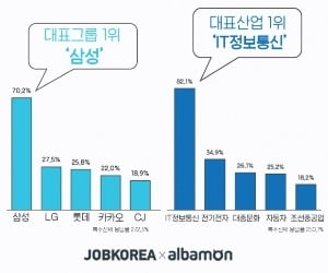 "한국 대표기업은 삼성, 대표산업은 ICT"