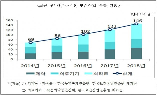 국산 의약품 수출 5조원 시대 열렸다