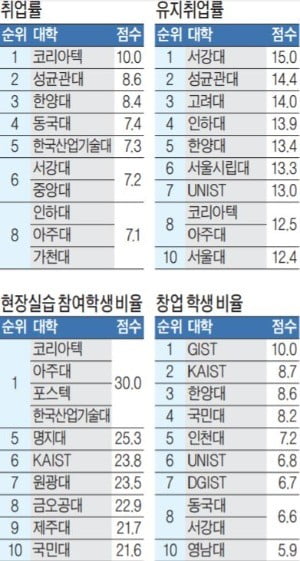 서울대, 창업지원금 10배로 늘려…GIST, 10명 중 7명꼴 창업