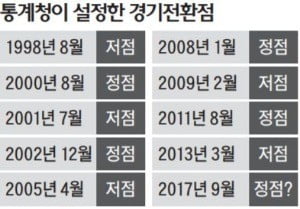 정책 失機 비판 두려웠나…정부 '경기하강' 공식화 9월로 연기