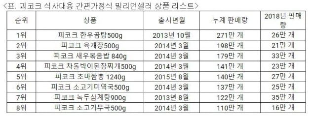 사진=이마트 제공