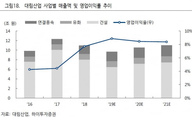 "대림산업, 행동주의 펀드 등의 타깃될 수도"-하이