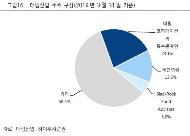 "대림산업, 행동주의 펀드 등의 타깃될 수도"-하이