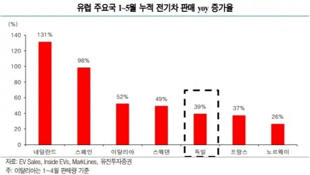 "獨전기차 판매 39%↑ 유럽향 국내 배터리업체 전망 밝다"