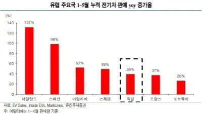 "獨전기차 판매 39%↑ 유럽향 국내 배터리업체 전망 밝다"