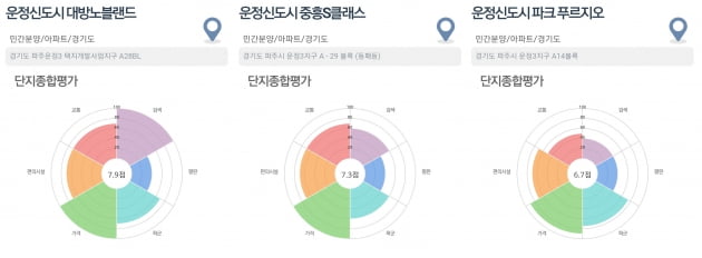 [집코노미] 파주 운정 2700가구 '동시분양'…시세차익 최대 8천만원 기대