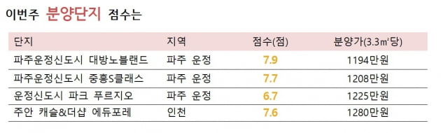 [집코노미] 파주 운정 2700가구 '동시분양'…시세차익 최대 8천만원 기대