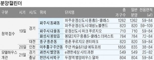 [집코노미] 파주 운정 2700가구 '동시분양'…시세차익 최대 8천만원 기대