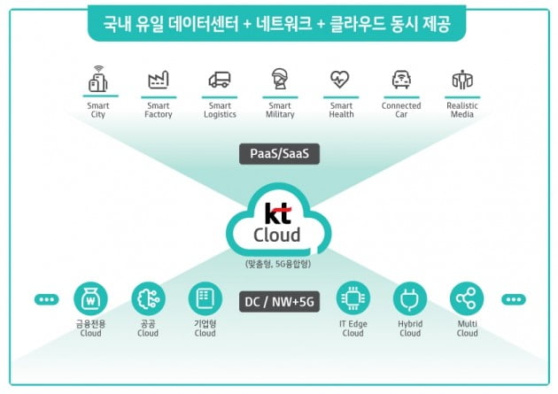 클라우드 사업 확장 구조(자료=KT)