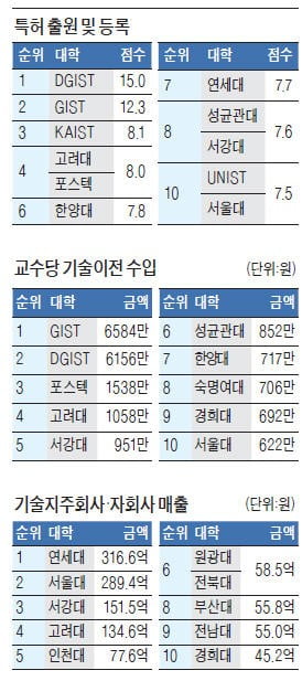 연세대, 기술지주사 매출 1위…숙명여대, 기술이전 수입 3배 뛰어