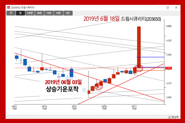 상한가잡아낸 박모씨 취재중 알게된사실 알파아이