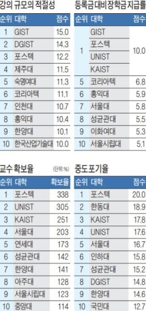 가천대, 재학생 진로관리 호평…충남대·전남대와 나란히 10위