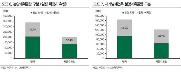 한발 물러난 건설株 투자의견…"HUG 분양가 규제로 수주감소"