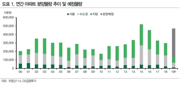 한발 물러난 건설株 투자의견…"HUG 분양가 규제로 수주감소"