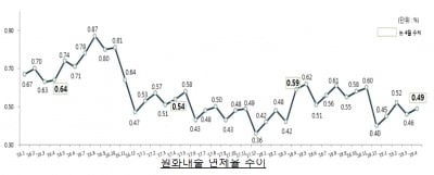 4월말 은행 대출연체율 0.49%…전월比 0.03%포인트↑