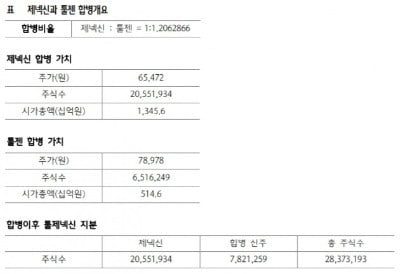 "제넥신, 혁신기술 도입 위해 툴젠 합병…목표가↓"-하나