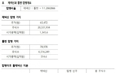 "제넥신, 혁신기술 도입 위해 툴젠 합병…목표가↓"-하나