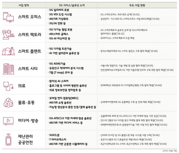 SKT, 5G 산업 혁신에 박차…"산업 지형 바꾸는 플랫폼 될 것"