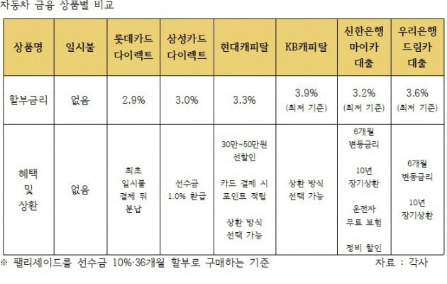 팰리세이드 구매, 유리한 할부는…롯데카드 2.9% 최저·KB캐피탈은 3.9%