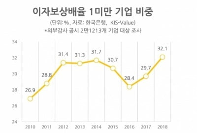 지난해 기업 10곳 중 3곳, 영업이익으로 이자도 못내