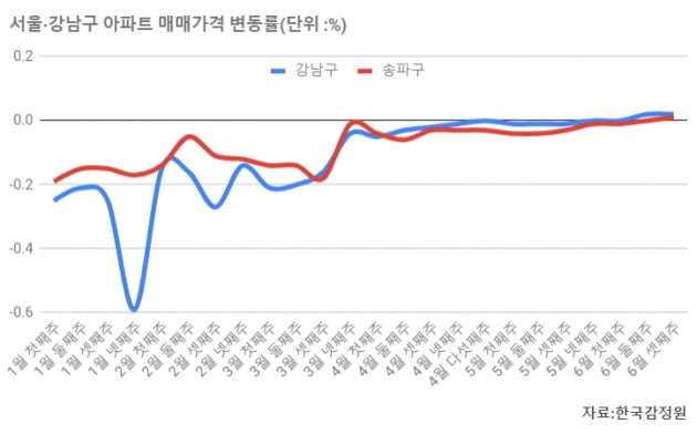 강남 아파트값 2주 연속 상승…송파·서초·마포·양천까지 '기지개'