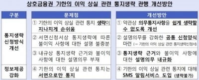 상호금융조합, 7월부터 원리금 연체시 불이익 통지 의무 강화