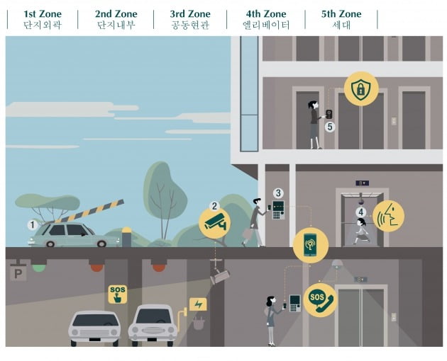 대우건설이 도입할 예정인 차세대 보안시스템 '5ZSS' 개념도.
