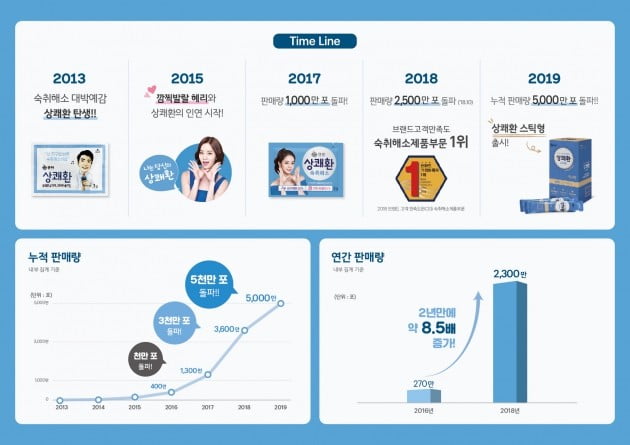 상쾌한 인포그래픽. (자료 = 삼양사)