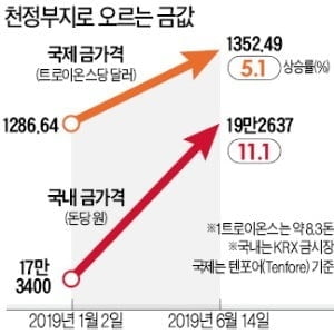 "금값, 7월 금리 인하 현실화 전까진 추가 상승 가능성"