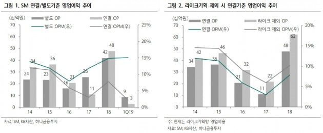 에스엠, 라이크기획과 합병시 이익 1위 기획사 도약