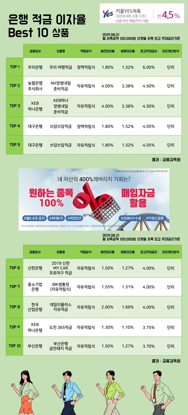 [키워드림] 21일 은행 적금 이자율 Best 10 상품