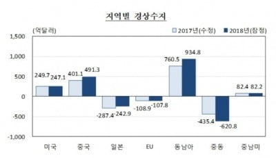 지난해 대미 경상흑자 6년만에 최소…대중 수출 대폭 확대