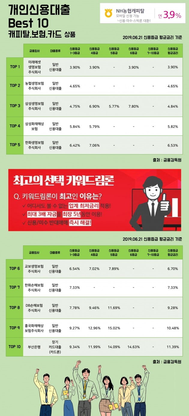 [키워드림] 21일 개인신용대출 Best 10 캐피탈, 보험, 카드 상품