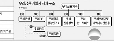 [마켓인사이트][단독] 우리금융, 우리카드 우리종금 자회사 편입 승인‥ 9월 지주사 체제 완성