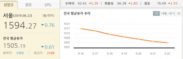 22일 현재 '오피넷' 유류 가격 현황 캡처